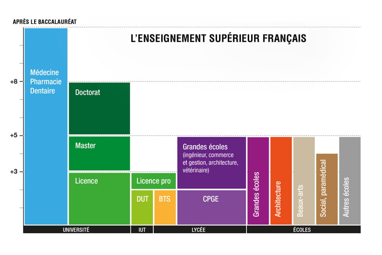 enseignement superieur in France
